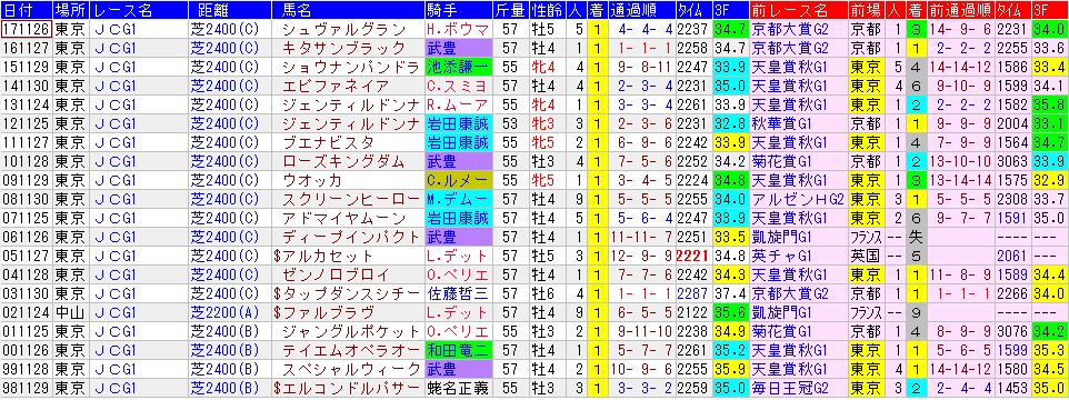 18ジャパンカップ 過去年のデータ 1着馬 血統 配当など Rbn