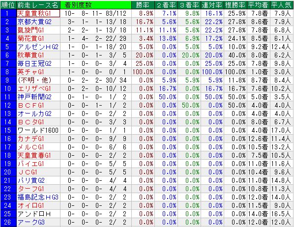 18ジャパンカップ 過去年のデータ 1着馬 血統 配当など Rbn