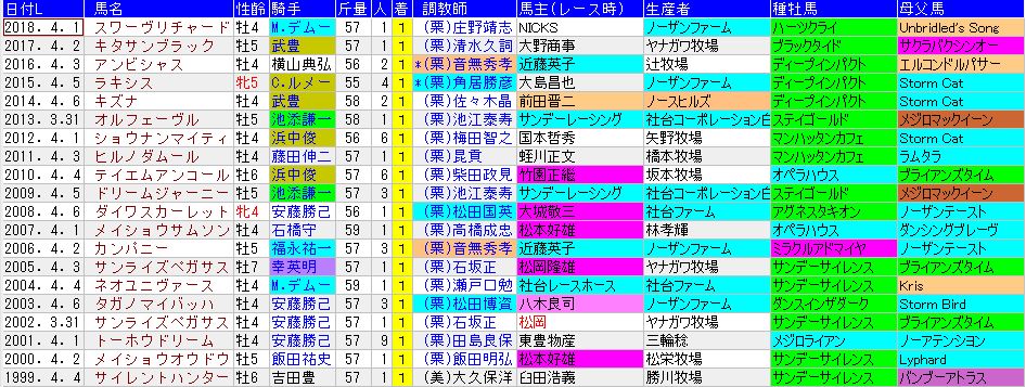 19大阪杯 過去年のレースデータ 1着馬 血統 配当など Rbn