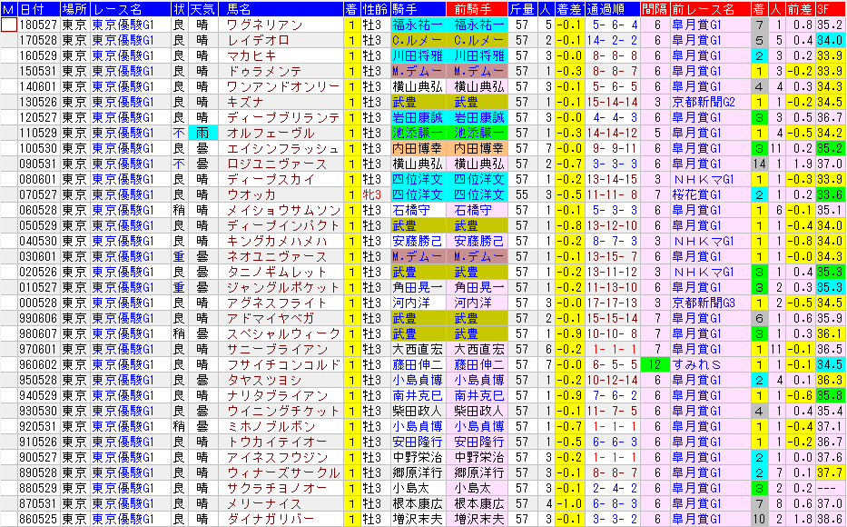 19日本ダービー 過去33年で前走からの乗り替わりの成績は Rbn