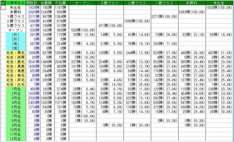 クラス別頭数一覧とオープン馬データ（2019/7/6現在） RBN
