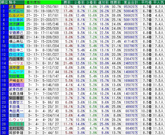 年日本ダービー 過去年のレースデータ 1着馬の馬データ 1着馬の前走成績 前走レース別成績 血統別 種牡馬 成績 配当一覧 人気別 馬体重別 馬番別成績など Rbn