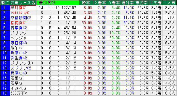 21年日本ダービー 過去年のレースデータ 1着馬の馬データ 1着馬の前走成績 前走レース別成績 血統別 種牡馬 成績 配当一覧 出目一覧 人気別など Rbn